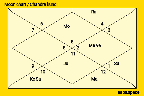 Emilio Estevez chandra kundli or moon chart